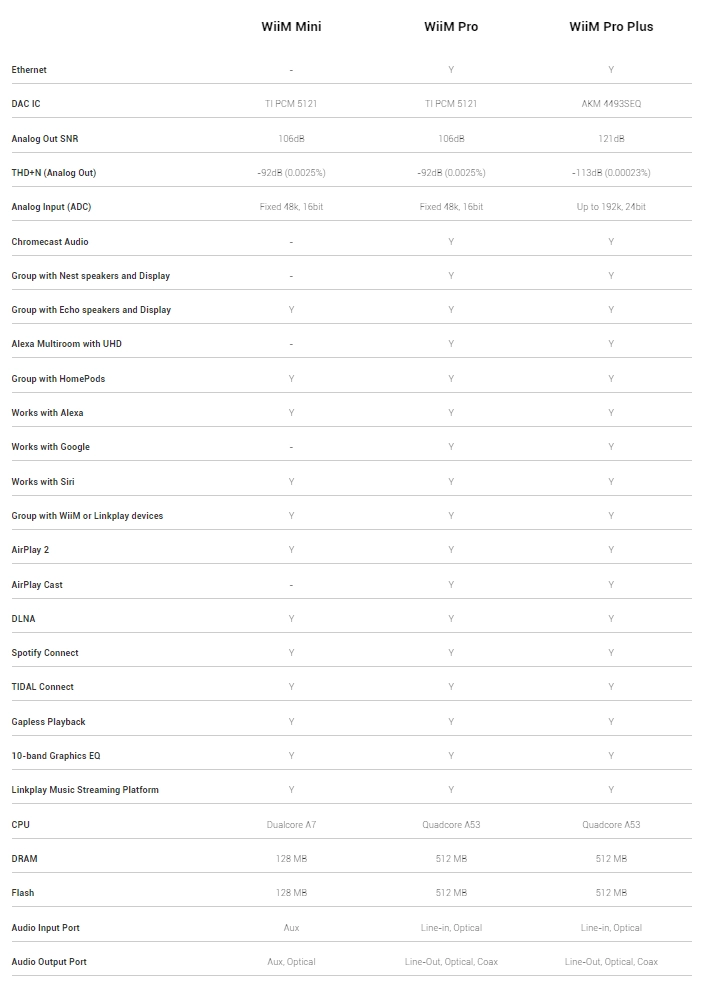 WiiM - Porovnání produktů