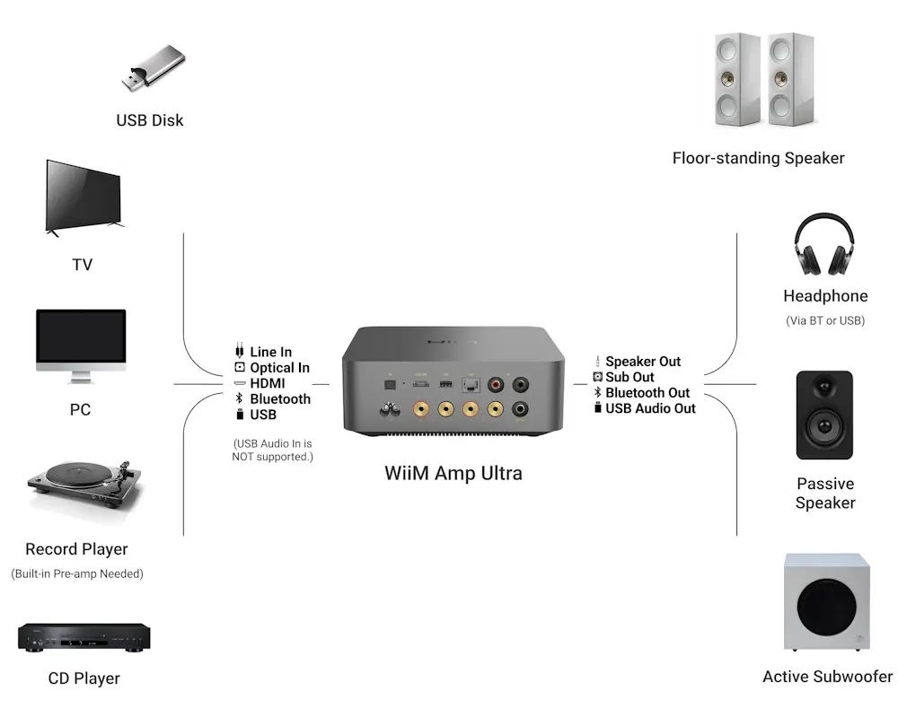 WiiM Amp Ultra