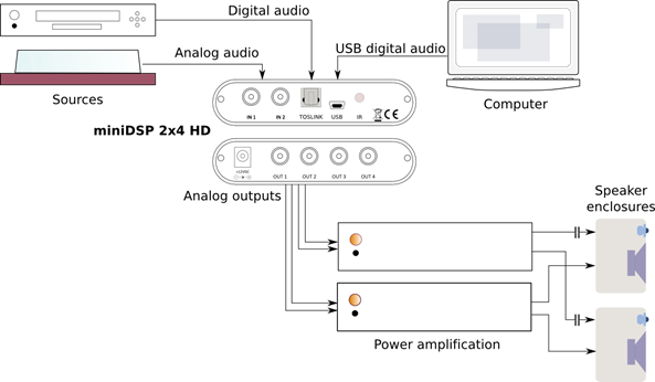 miniDSP 2x4 HD DAC
