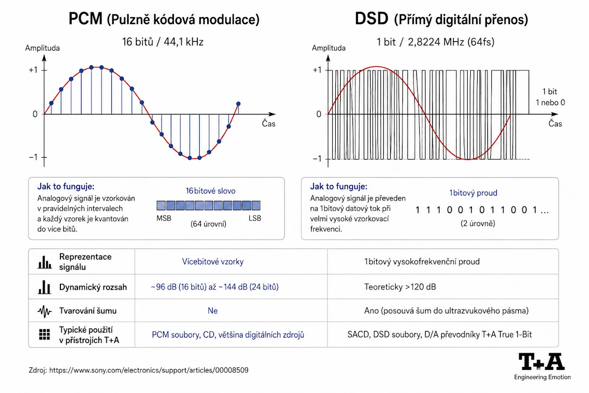 PCM a DSD